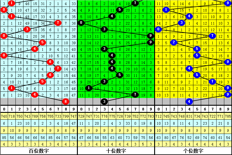 云涛双色球,期推荐,奇偶比,大发彩票,互动竞猜平台,在线娱乐,预测挑战,大发彩票APP下载